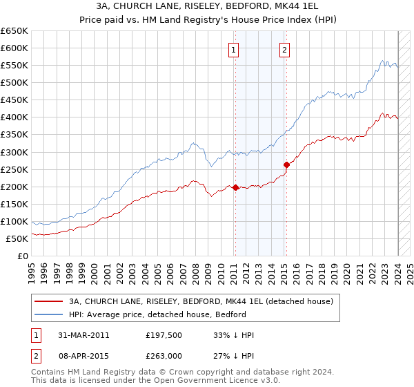 3A, CHURCH LANE, RISELEY, BEDFORD, MK44 1EL: Price paid vs HM Land Registry's House Price Index