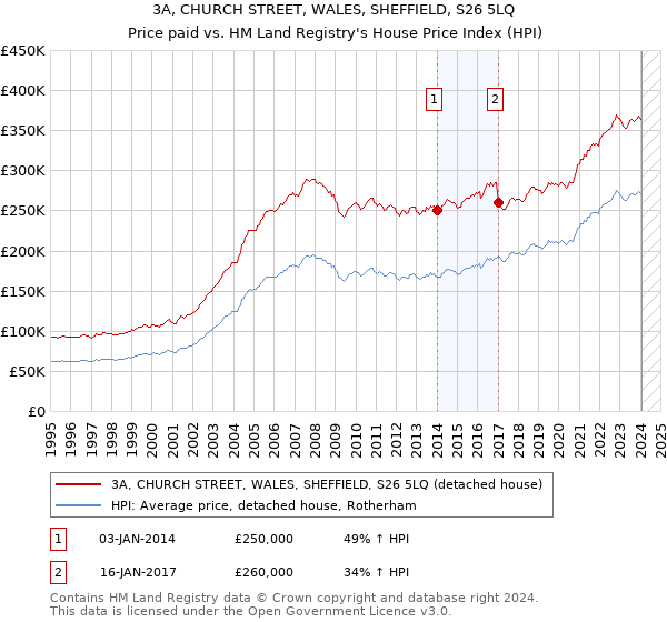 3A, CHURCH STREET, WALES, SHEFFIELD, S26 5LQ: Price paid vs HM Land Registry's House Price Index