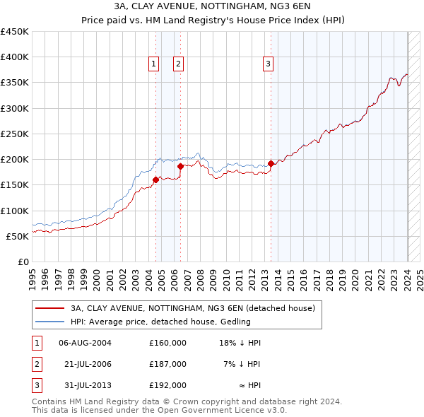 3A, CLAY AVENUE, NOTTINGHAM, NG3 6EN: Price paid vs HM Land Registry's House Price Index