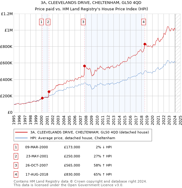 3A, CLEEVELANDS DRIVE, CHELTENHAM, GL50 4QD: Price paid vs HM Land Registry's House Price Index
