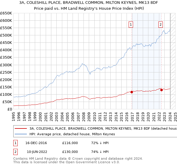 3A, COLESHILL PLACE, BRADWELL COMMON, MILTON KEYNES, MK13 8DF: Price paid vs HM Land Registry's House Price Index
