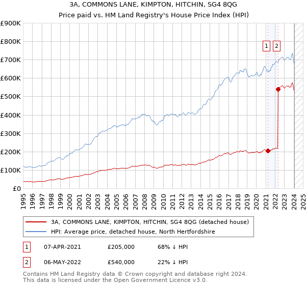 3A, COMMONS LANE, KIMPTON, HITCHIN, SG4 8QG: Price paid vs HM Land Registry's House Price Index