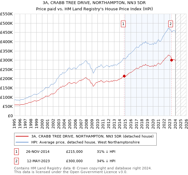 3A, CRABB TREE DRIVE, NORTHAMPTON, NN3 5DR: Price paid vs HM Land Registry's House Price Index