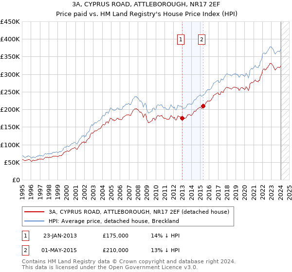 3A, CYPRUS ROAD, ATTLEBOROUGH, NR17 2EF: Price paid vs HM Land Registry's House Price Index