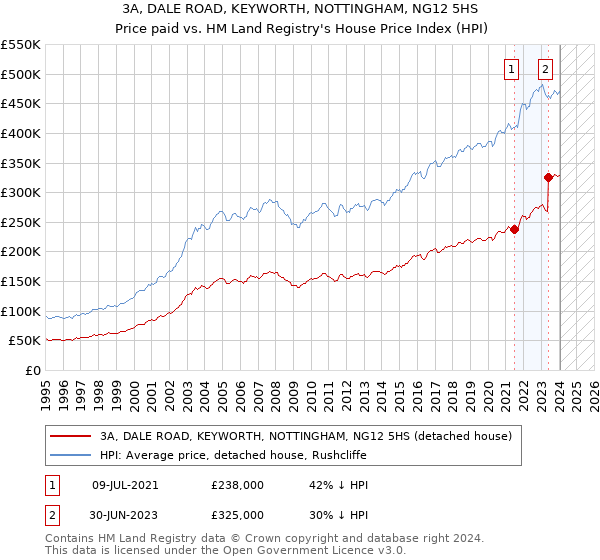 3A, DALE ROAD, KEYWORTH, NOTTINGHAM, NG12 5HS: Price paid vs HM Land Registry's House Price Index