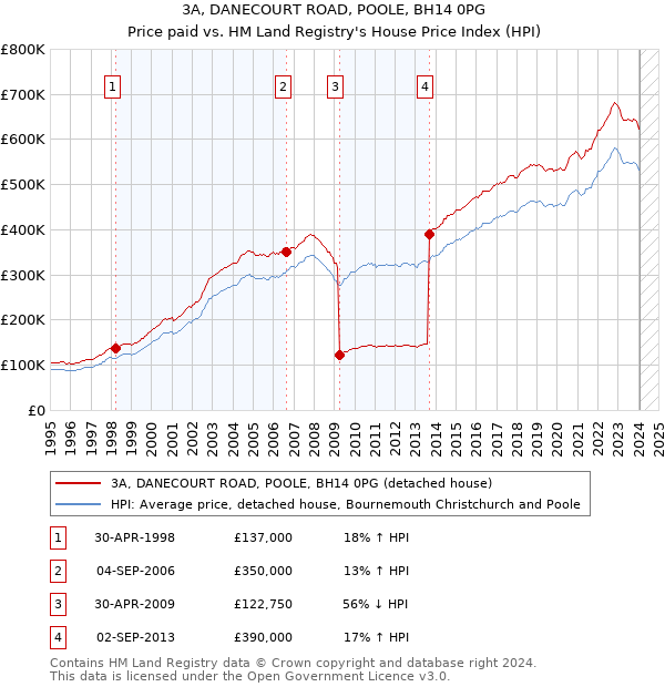 3A, DANECOURT ROAD, POOLE, BH14 0PG: Price paid vs HM Land Registry's House Price Index