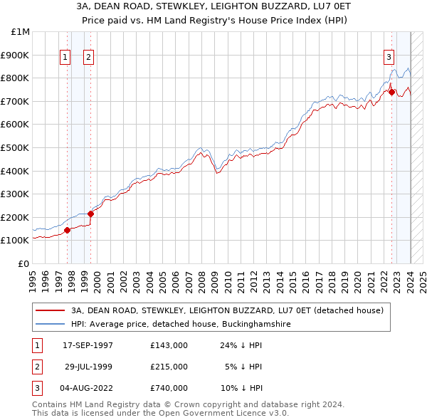 3A, DEAN ROAD, STEWKLEY, LEIGHTON BUZZARD, LU7 0ET: Price paid vs HM Land Registry's House Price Index
