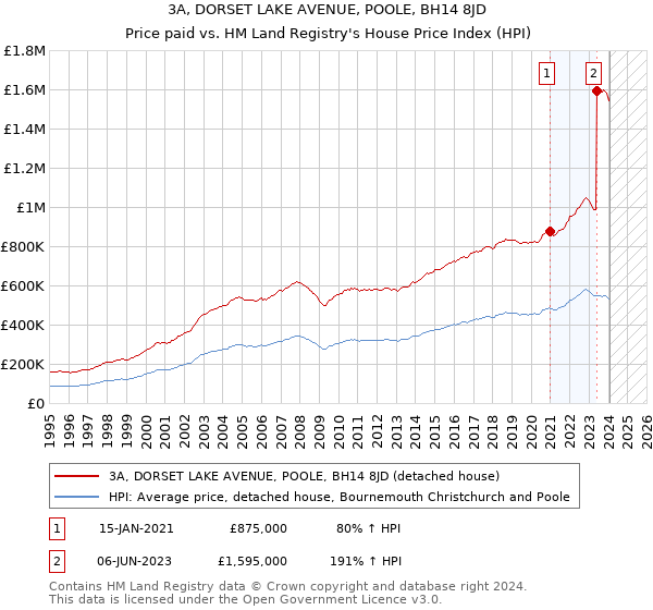 3A, DORSET LAKE AVENUE, POOLE, BH14 8JD: Price paid vs HM Land Registry's House Price Index