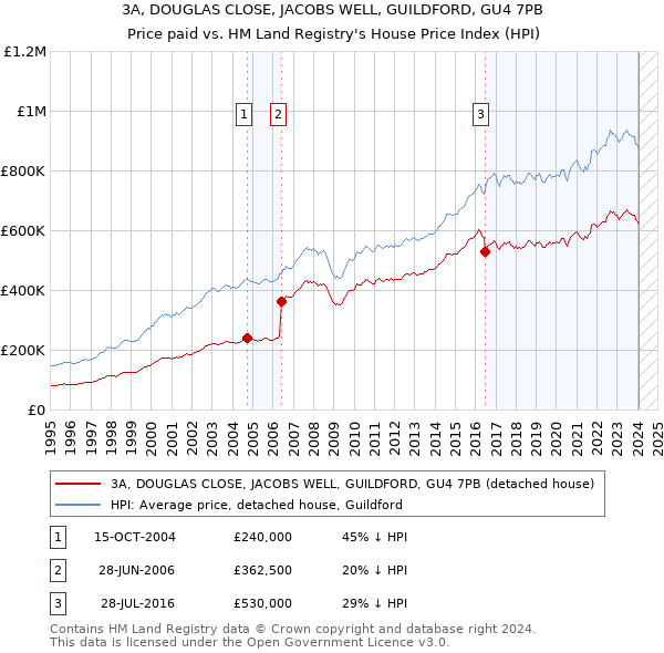 3A, DOUGLAS CLOSE, JACOBS WELL, GUILDFORD, GU4 7PB: Price paid vs HM Land Registry's House Price Index