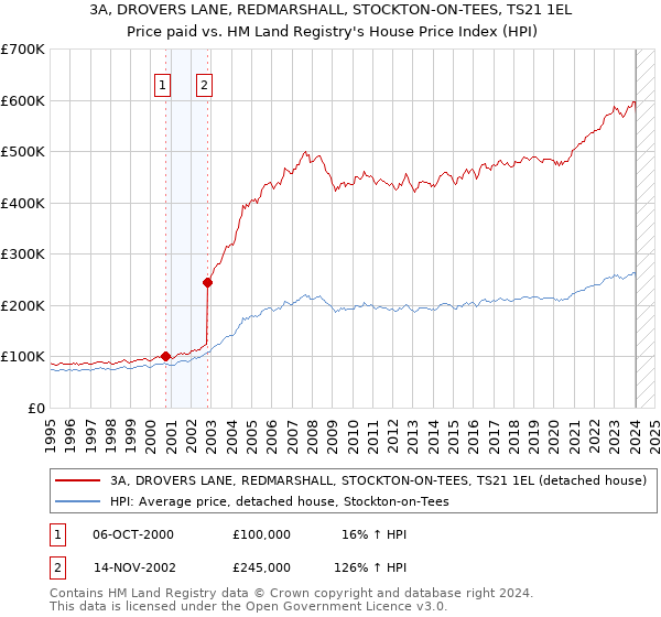 3A, DROVERS LANE, REDMARSHALL, STOCKTON-ON-TEES, TS21 1EL: Price paid vs HM Land Registry's House Price Index