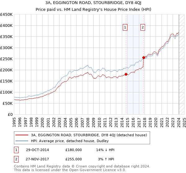 3A, EGGINGTON ROAD, STOURBRIDGE, DY8 4QJ: Price paid vs HM Land Registry's House Price Index