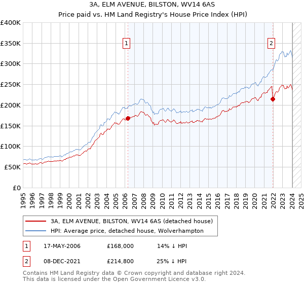 3A, ELM AVENUE, BILSTON, WV14 6AS: Price paid vs HM Land Registry's House Price Index