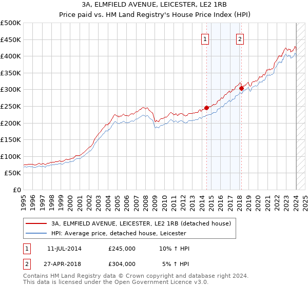 3A, ELMFIELD AVENUE, LEICESTER, LE2 1RB: Price paid vs HM Land Registry's House Price Index