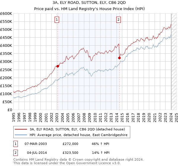 3A, ELY ROAD, SUTTON, ELY, CB6 2QD: Price paid vs HM Land Registry's House Price Index