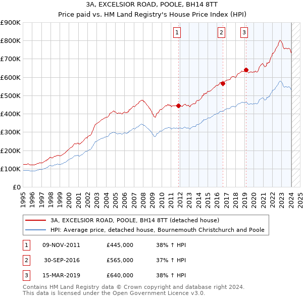 3A, EXCELSIOR ROAD, POOLE, BH14 8TT: Price paid vs HM Land Registry's House Price Index