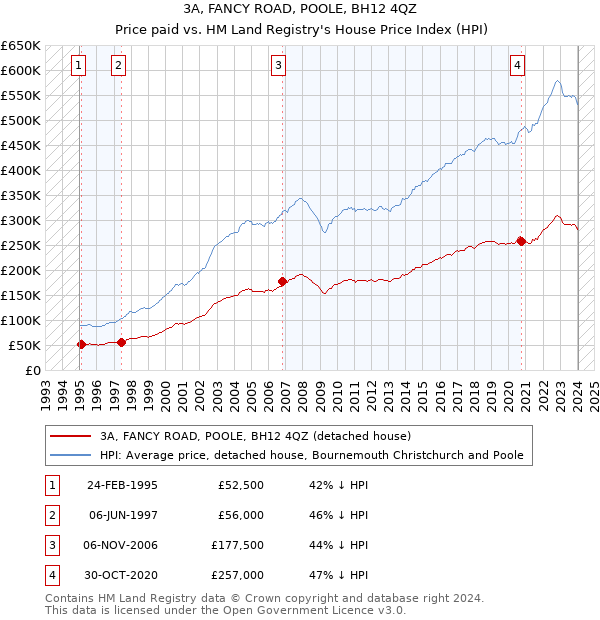 3A, FANCY ROAD, POOLE, BH12 4QZ: Price paid vs HM Land Registry's House Price Index