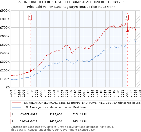 3A, FINCHINGFIELD ROAD, STEEPLE BUMPSTEAD, HAVERHILL, CB9 7EA: Price paid vs HM Land Registry's House Price Index