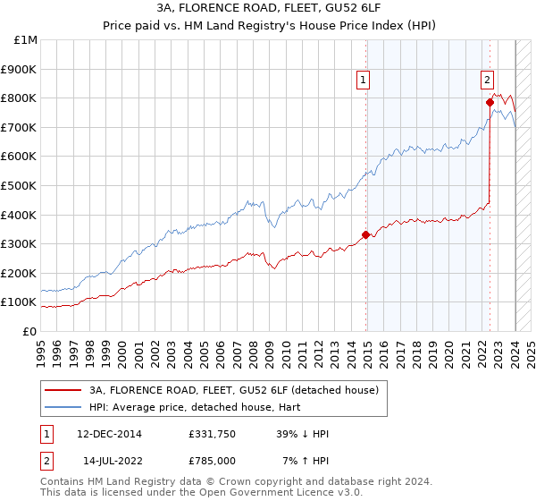 3A, FLORENCE ROAD, FLEET, GU52 6LF: Price paid vs HM Land Registry's House Price Index