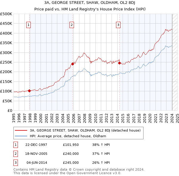 3A, GEORGE STREET, SHAW, OLDHAM, OL2 8DJ: Price paid vs HM Land Registry's House Price Index