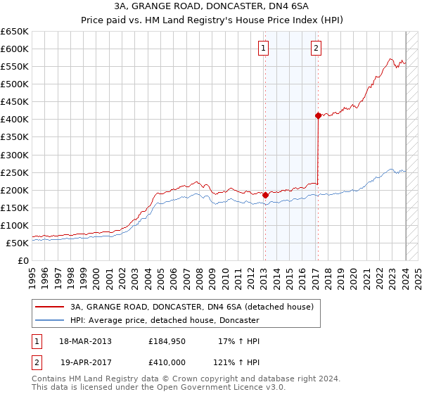 3A, GRANGE ROAD, DONCASTER, DN4 6SA: Price paid vs HM Land Registry's House Price Index