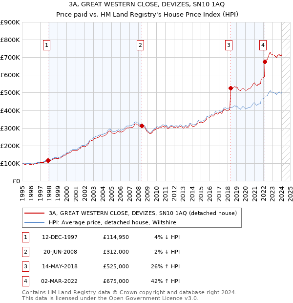 3A, GREAT WESTERN CLOSE, DEVIZES, SN10 1AQ: Price paid vs HM Land Registry's House Price Index