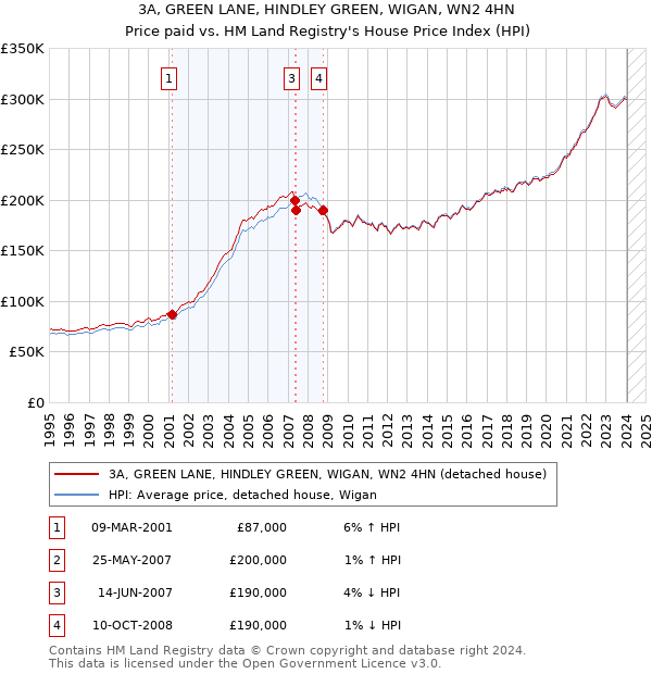3A, GREEN LANE, HINDLEY GREEN, WIGAN, WN2 4HN: Price paid vs HM Land Registry's House Price Index