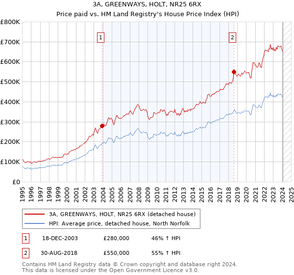 3A, GREENWAYS, HOLT, NR25 6RX: Price paid vs HM Land Registry's House Price Index