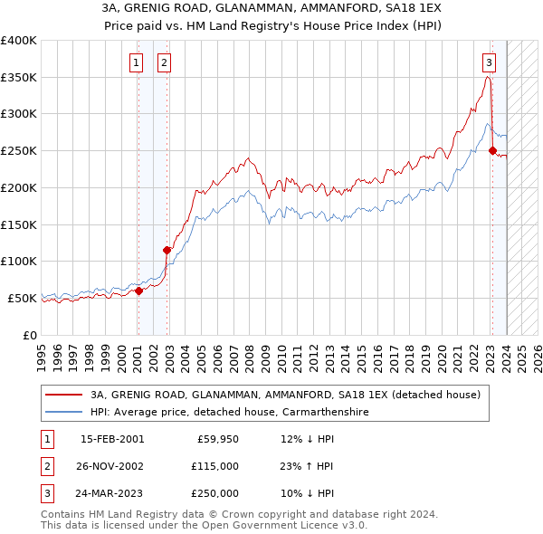 3A, GRENIG ROAD, GLANAMMAN, AMMANFORD, SA18 1EX: Price paid vs HM Land Registry's House Price Index