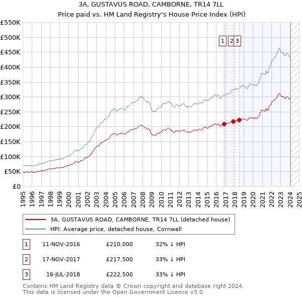 3A, GUSTAVUS ROAD, CAMBORNE, TR14 7LL: Price paid vs HM Land Registry's House Price Index