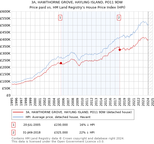3A, HAWTHORNE GROVE, HAYLING ISLAND, PO11 9DW: Price paid vs HM Land Registry's House Price Index