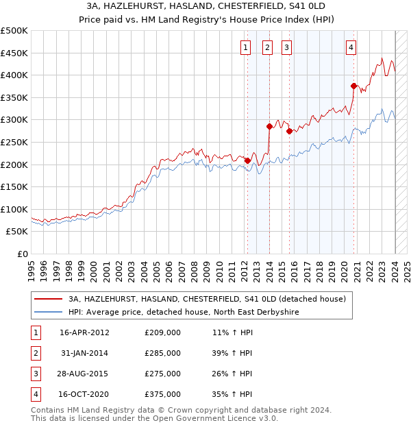 3A, HAZLEHURST, HASLAND, CHESTERFIELD, S41 0LD: Price paid vs HM Land Registry's House Price Index