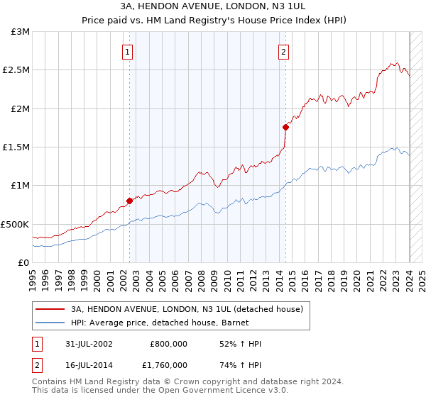 3A, HENDON AVENUE, LONDON, N3 1UL: Price paid vs HM Land Registry's House Price Index