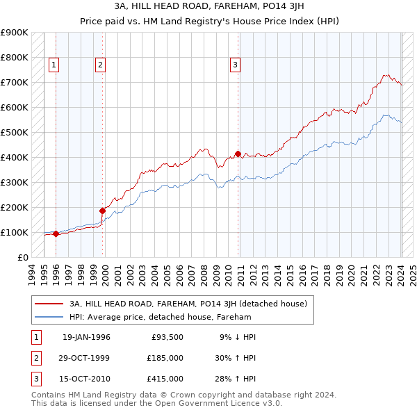 3A, HILL HEAD ROAD, FAREHAM, PO14 3JH: Price paid vs HM Land Registry's House Price Index