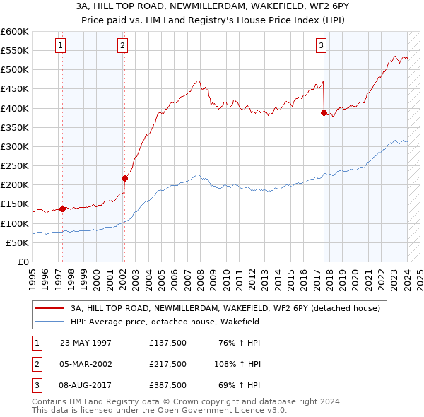 3A, HILL TOP ROAD, NEWMILLERDAM, WAKEFIELD, WF2 6PY: Price paid vs HM Land Registry's House Price Index