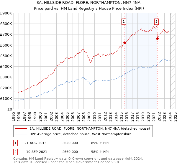 3A, HILLSIDE ROAD, FLORE, NORTHAMPTON, NN7 4NA: Price paid vs HM Land Registry's House Price Index