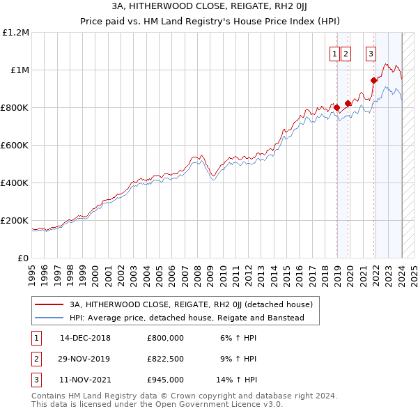 3A, HITHERWOOD CLOSE, REIGATE, RH2 0JJ: Price paid vs HM Land Registry's House Price Index