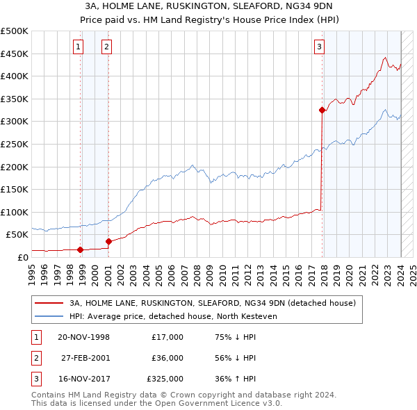 3A, HOLME LANE, RUSKINGTON, SLEAFORD, NG34 9DN: Price paid vs HM Land Registry's House Price Index