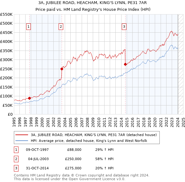 3A, JUBILEE ROAD, HEACHAM, KING'S LYNN, PE31 7AR: Price paid vs HM Land Registry's House Price Index