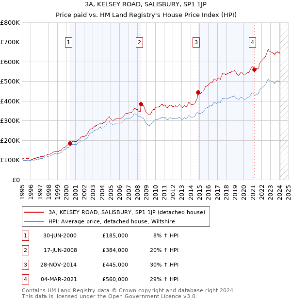 3A, KELSEY ROAD, SALISBURY, SP1 1JP: Price paid vs HM Land Registry's House Price Index