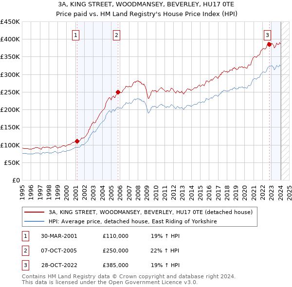 3A, KING STREET, WOODMANSEY, BEVERLEY, HU17 0TE: Price paid vs HM Land Registry's House Price Index