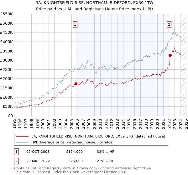 3A, KNIGHTSFIELD RISE, NORTHAM, BIDEFORD, EX39 1TG: Price paid vs HM Land Registry's House Price Index