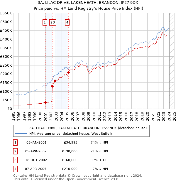 3A, LILAC DRIVE, LAKENHEATH, BRANDON, IP27 9DX: Price paid vs HM Land Registry's House Price Index