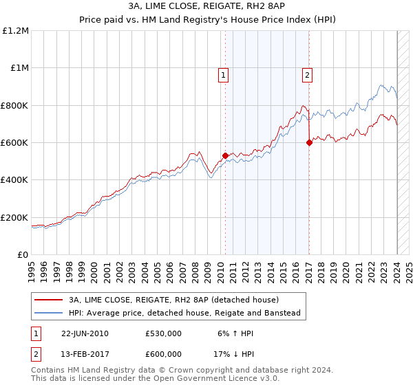 3A, LIME CLOSE, REIGATE, RH2 8AP: Price paid vs HM Land Registry's House Price Index
