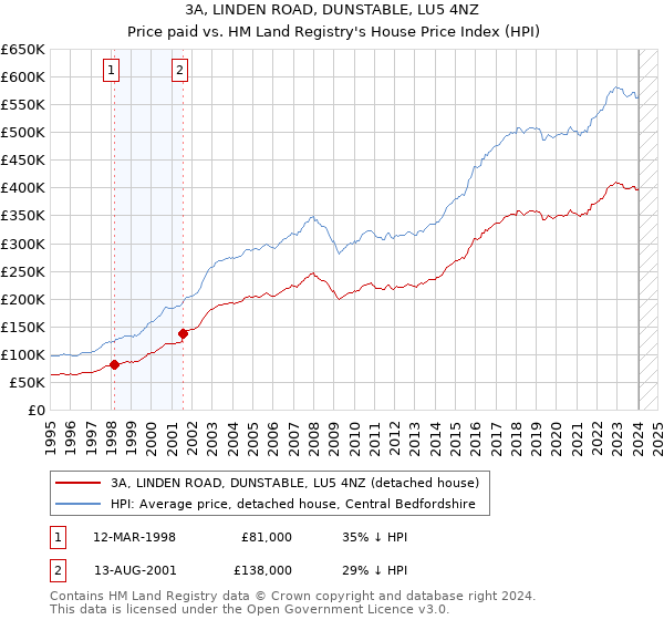3A, LINDEN ROAD, DUNSTABLE, LU5 4NZ: Price paid vs HM Land Registry's House Price Index