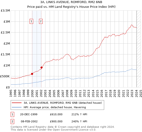 3A, LINKS AVENUE, ROMFORD, RM2 6NB: Price paid vs HM Land Registry's House Price Index