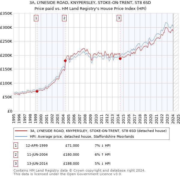 3A, LYNESIDE ROAD, KNYPERSLEY, STOKE-ON-TRENT, ST8 6SD: Price paid vs HM Land Registry's House Price Index