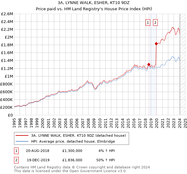 3A, LYNNE WALK, ESHER, KT10 9DZ: Price paid vs HM Land Registry's House Price Index
