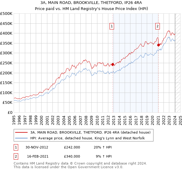 3A, MAIN ROAD, BROOKVILLE, THETFORD, IP26 4RA: Price paid vs HM Land Registry's House Price Index