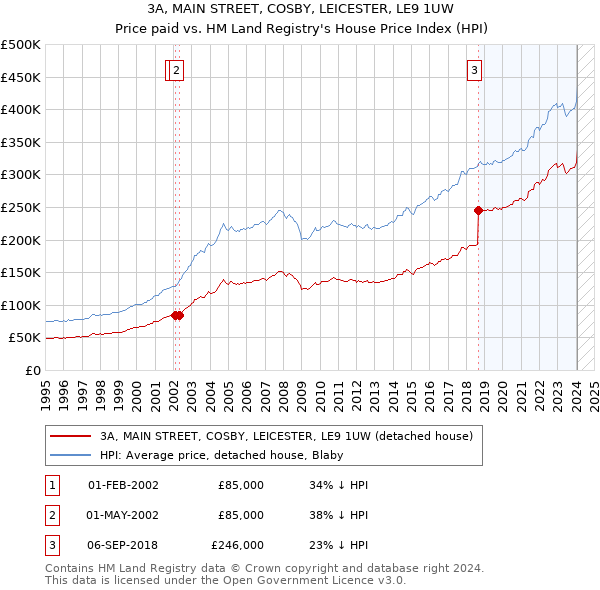 3A, MAIN STREET, COSBY, LEICESTER, LE9 1UW: Price paid vs HM Land Registry's House Price Index