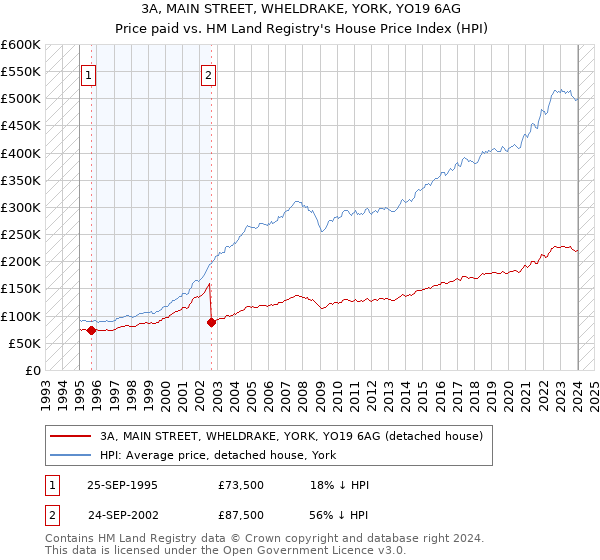 3A, MAIN STREET, WHELDRAKE, YORK, YO19 6AG: Price paid vs HM Land Registry's House Price Index